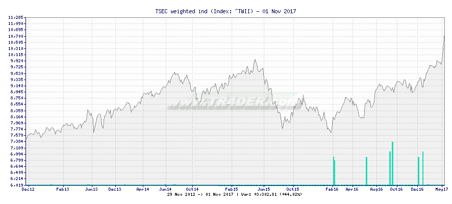 TSEC weighted ind -  [Ticker: ^TWII] chart
